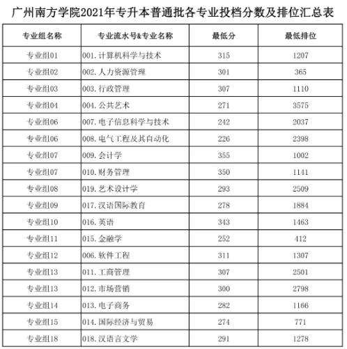 广州南方学院专升本分数