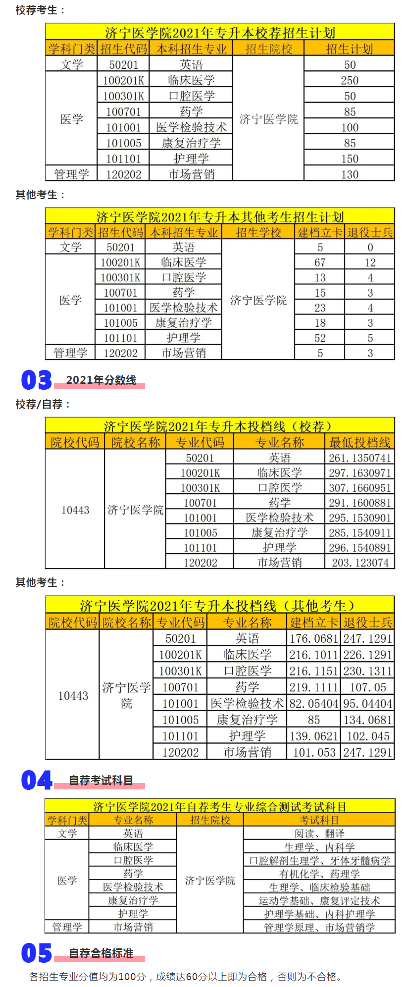 济宁医学院专升本难吗分数线多少