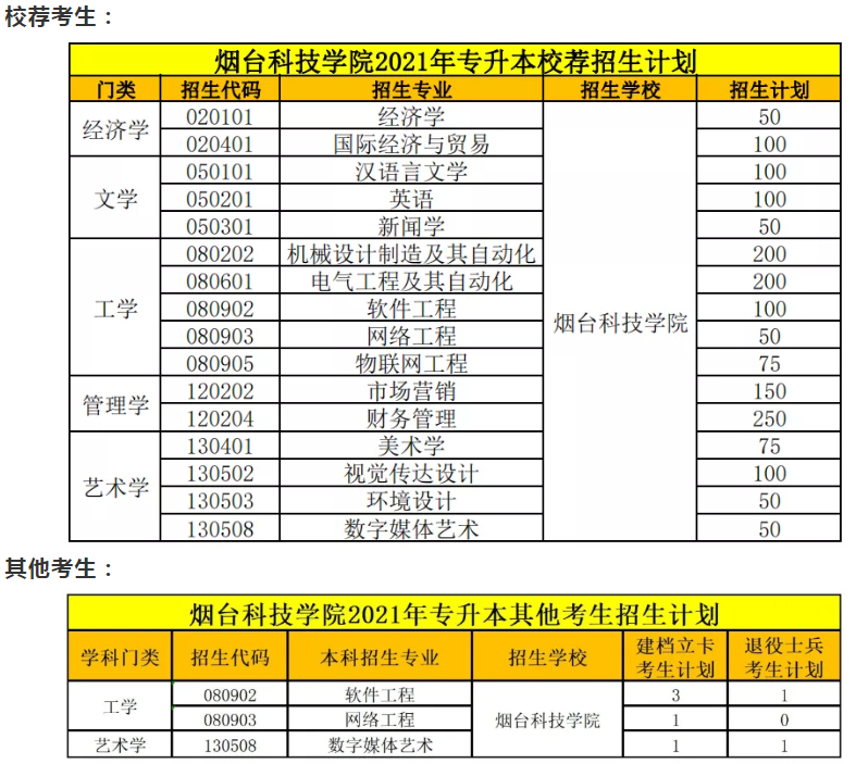 烟台科技学院专升本难吗 分数线多少