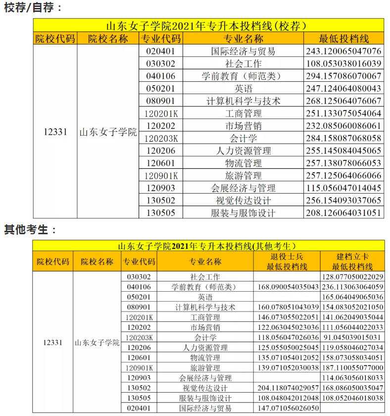 山东女子学院专升本难不难 分数线多少