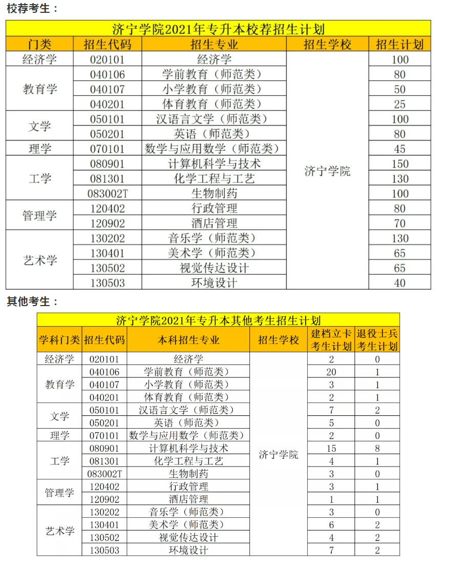 济宁学院专升本难吗 分数线多少