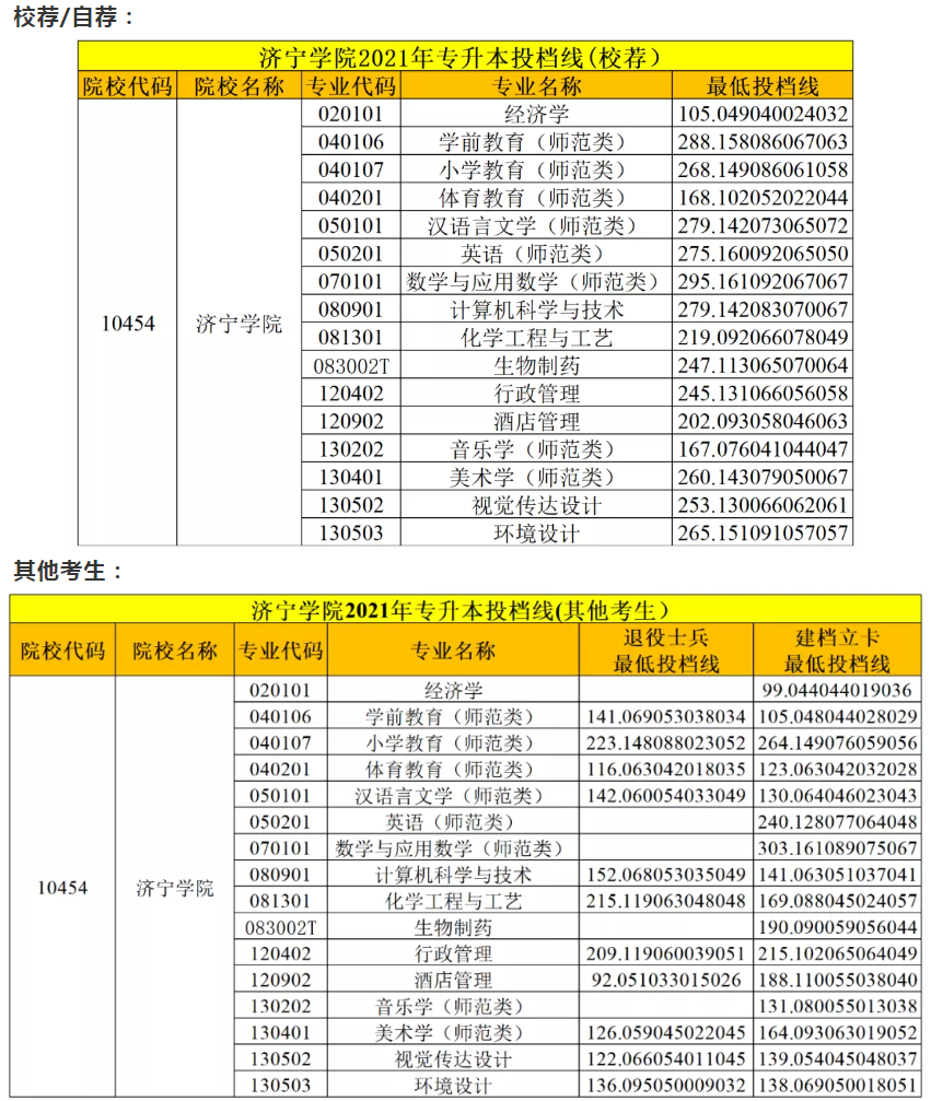 济宁学院专升本难吗 分数线多少