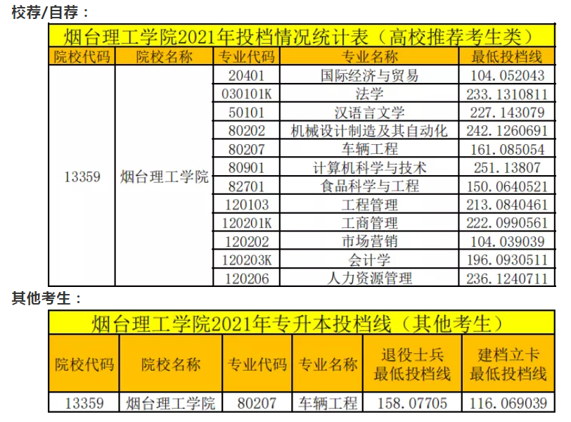 烟台理工学院专升本难吗 分数线多少