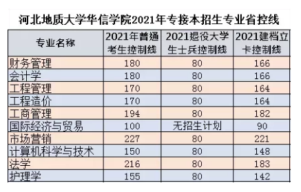 河北地质大学华信学院专接本录取分数线