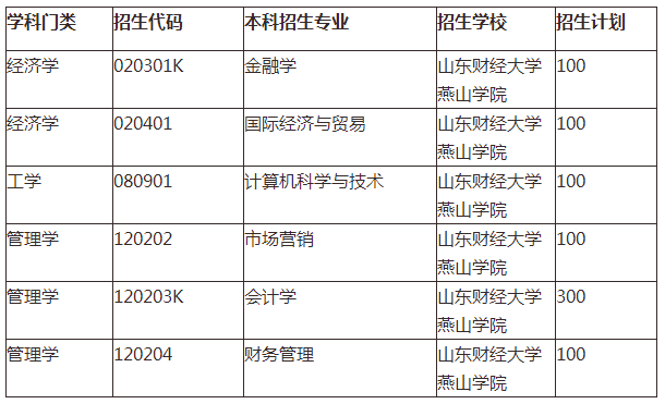 山东财经大学燕山学院专升本难吗 分数线多少
