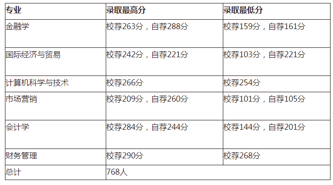 山东财经大学燕山学院专升本难吗 分数线多少