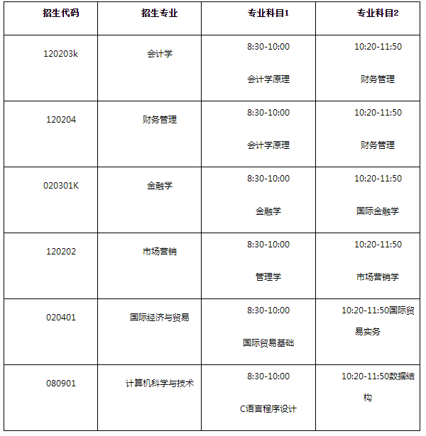 山东财经大学燕山学院专升本难吗 分数线多少