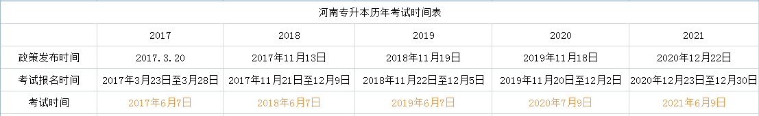 2022河南专升本考试时间预测! 2022河南专升本考试时间预测!