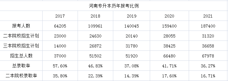 2022河南专升本考试时间预测! 2022河南专升本考试时间预测!