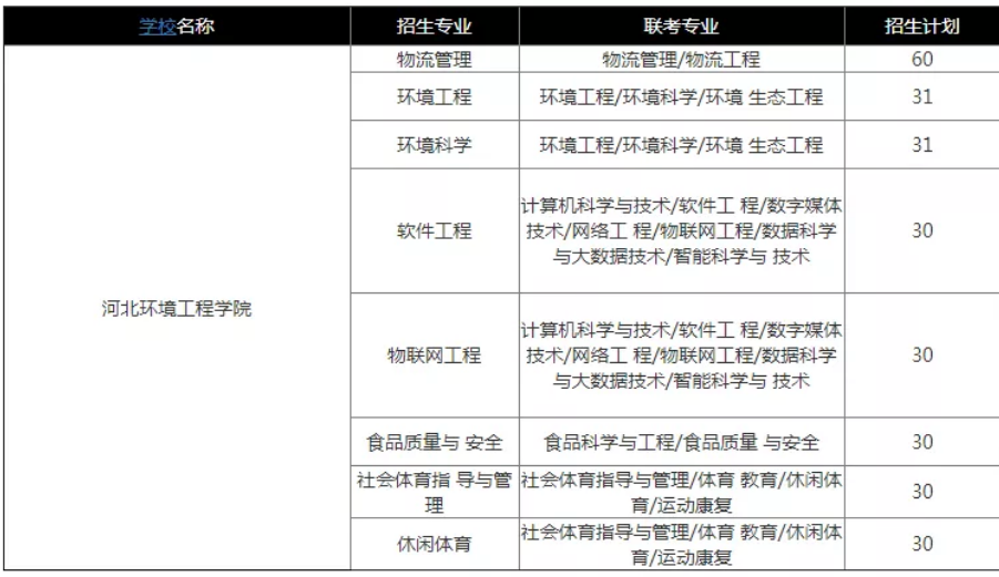 河北环境工程学院可以专接本吗