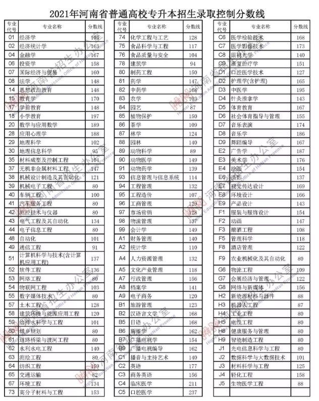 河南专升本省控线