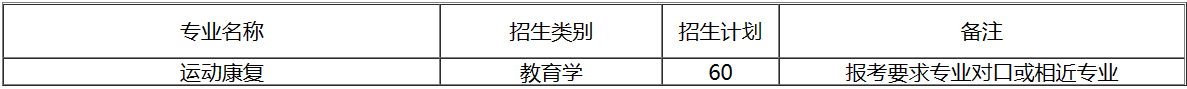 四川专升本西南医科大学招收专业