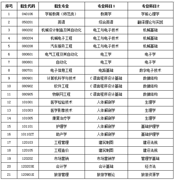 山东协和学院专升本好升吗 分数线多少