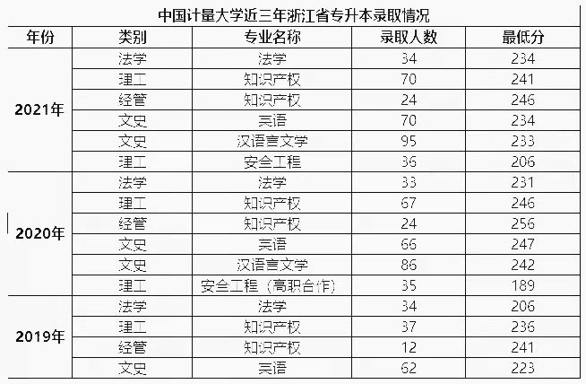 中国计量大学专升本近三年录取情况