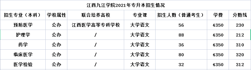 江西九江学院专升本招生计划