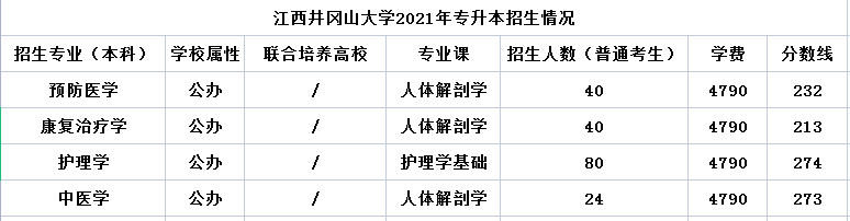 江西井冈山大学专升本招生计划