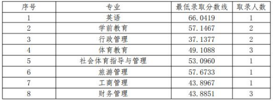 宜宾学院专升本退伍学生录取分数线