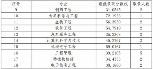 宜宾学院2021年专升本拟录取院校专业及其分数线