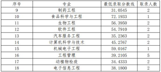 宜宾学院专升本退伍学生录取分数线