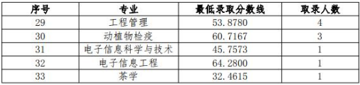 宜宾学院2021年专升本拟录取院校专业及其分数线