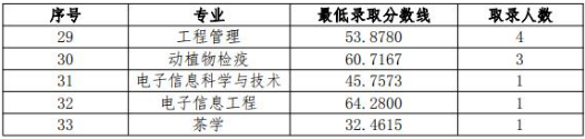 宜宾学院专升本建档立卡贫困家庭学生录取分数线