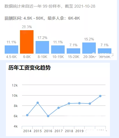 专升本视觉传达设计薪资