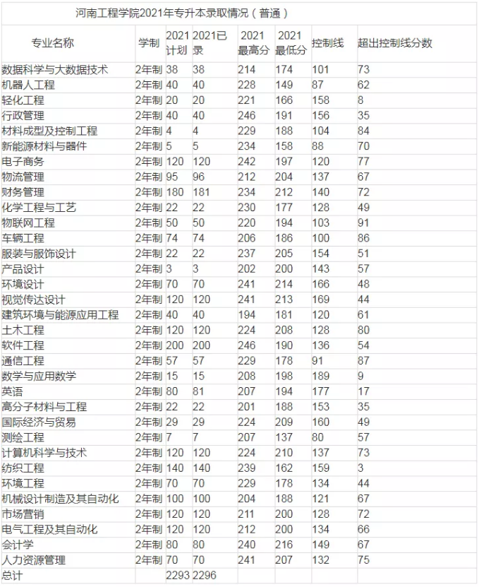 河南工程学院专升本录取分数线2021