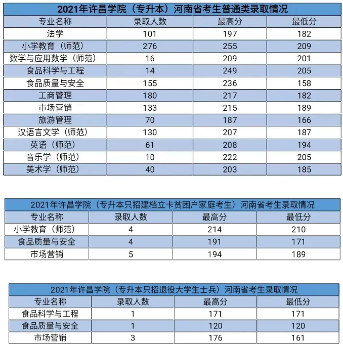 许昌学院专升本录取分数线2021