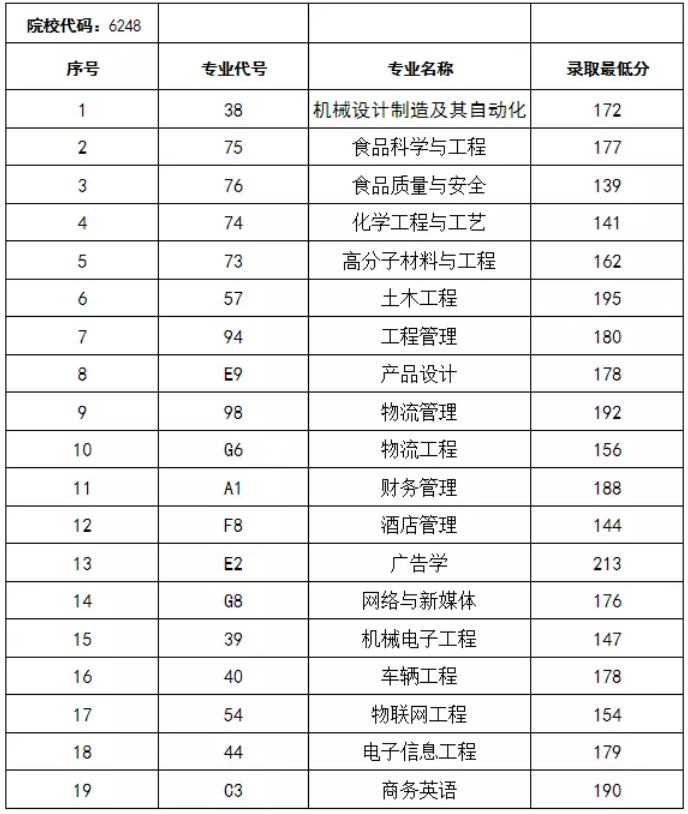 郑州工程技术学院专升本2020-2023年录取分数线