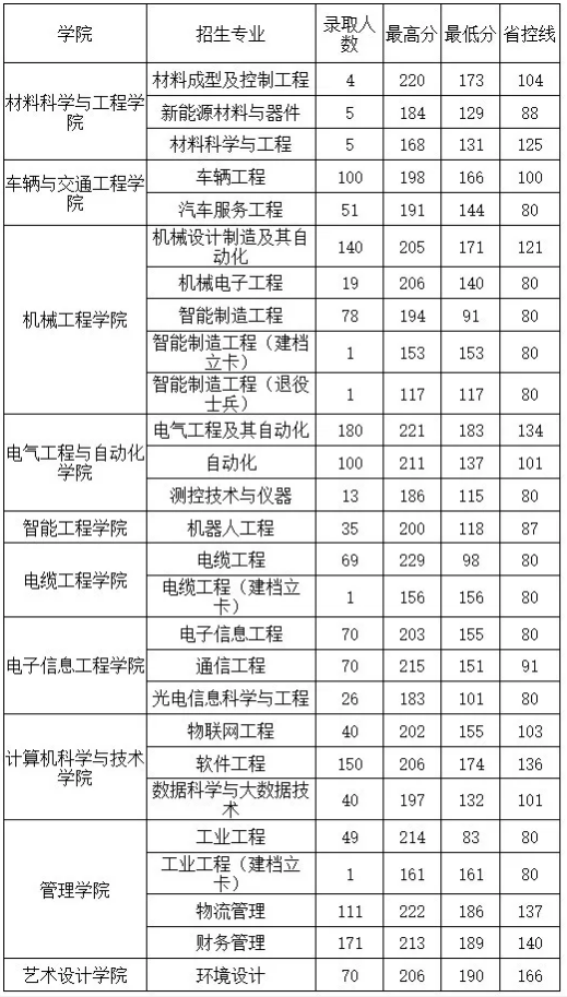 河南工学院专升本录取分数线2021