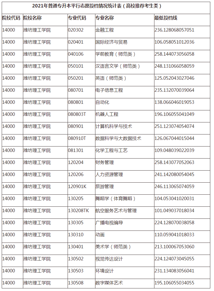 潍坊理工学院专升本录取分数线