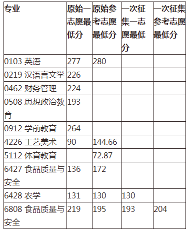 红河学院专升本分数线(2020-2021)
