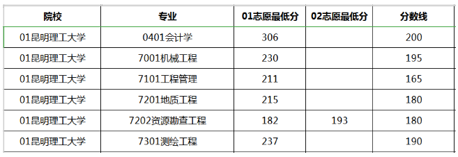 昆明理工大学专升本分数线(2020-2021)