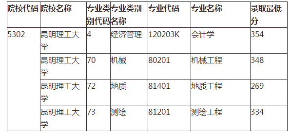 昆明理工大学专升本分数线(2020-2021)