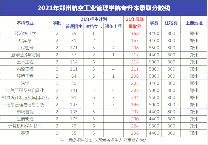 郑州航空工业管理学院专升本校区？