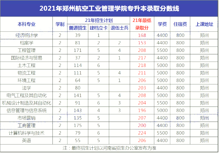 郑州航空工业管理学院专升本校区