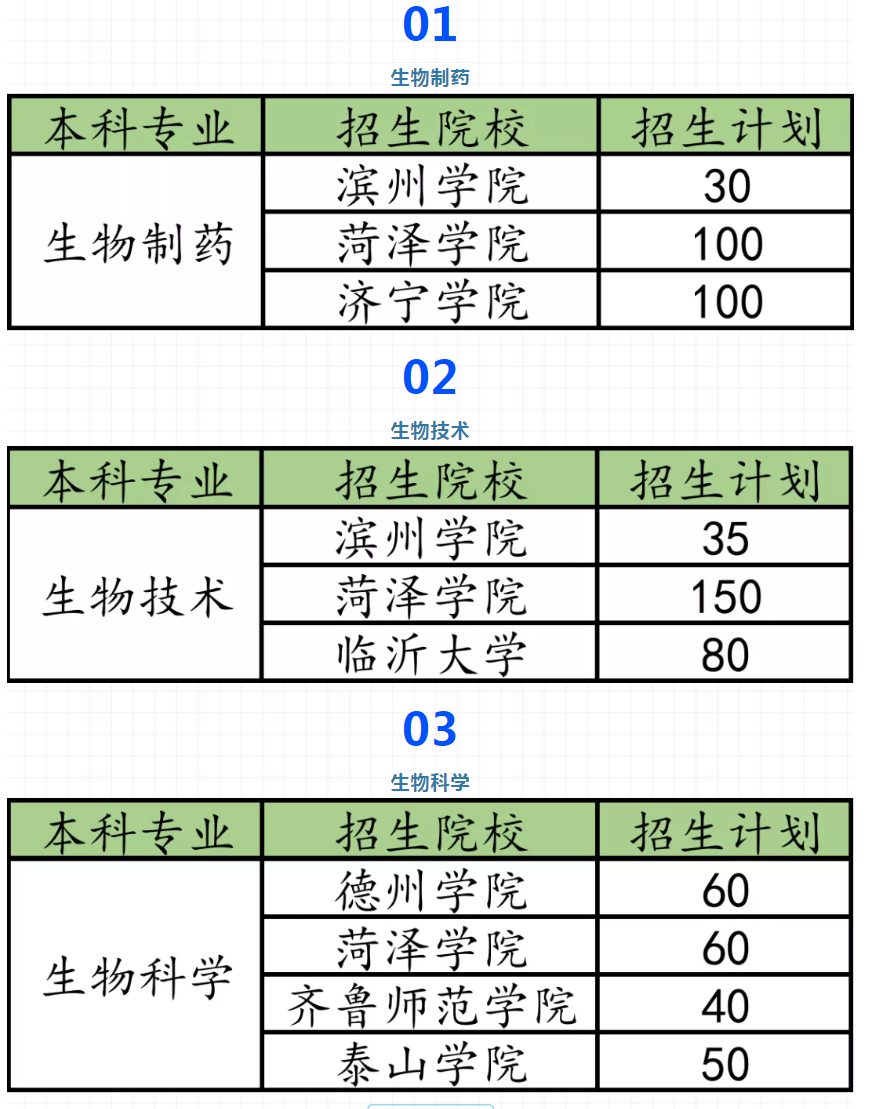 山东药品生物技术专升本可报考学校及专业 山东药品生物技术专升本可报考学校及专业