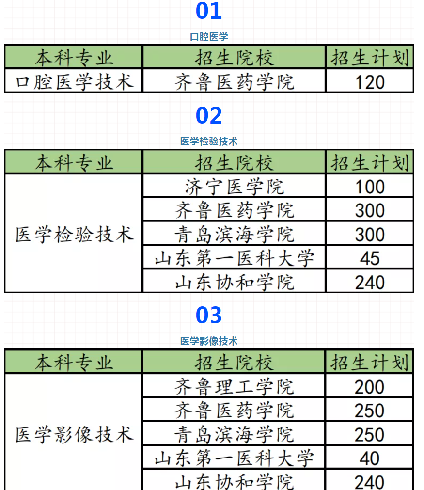 山东医学检验技术专升本可报考学校及专业 山东医学检验技术专升本可报考学校及专业