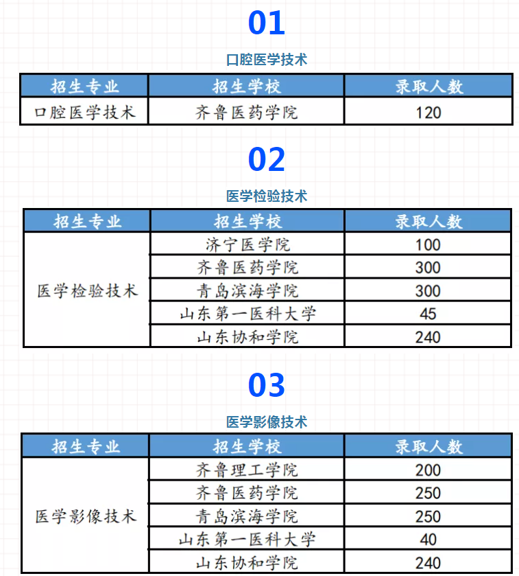 山东医学影像技术专升本的学校及专业 山东医学影像技术专升本的学校及专业