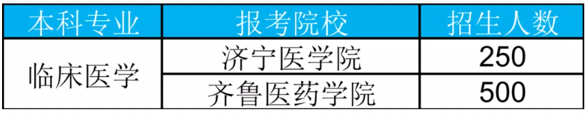 山东临床医学专升本可以报哪些院校及专业 山东临床医学专升本可以报哪些院校及专业
