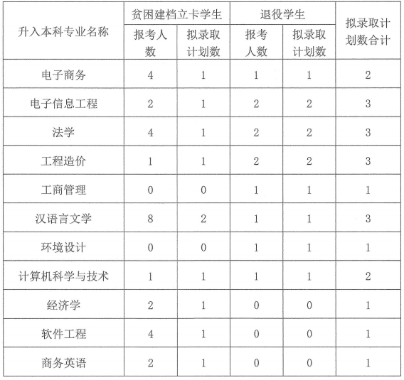 内江师范学院2021年专升本专项录取计划和调整调剂录取计划