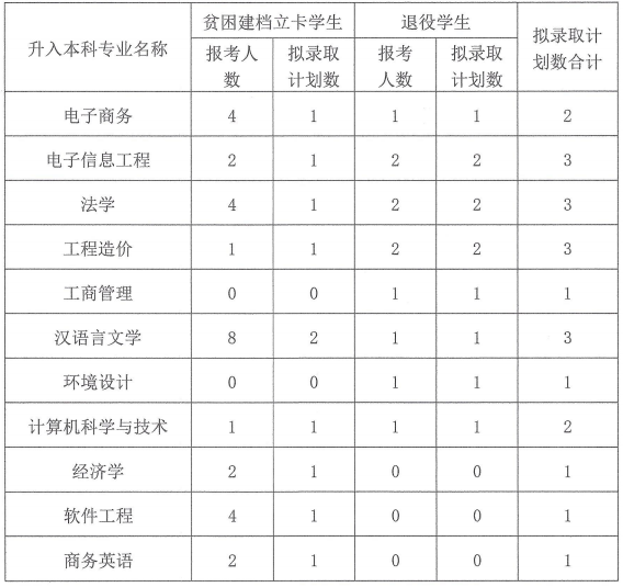 内江师范学院2021年专升本专项录取计划