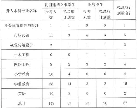 内江师范学院2021年专升本专项录取计划和调整调剂录取计划