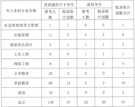 内江师范学院2021年专升本专项录取计划