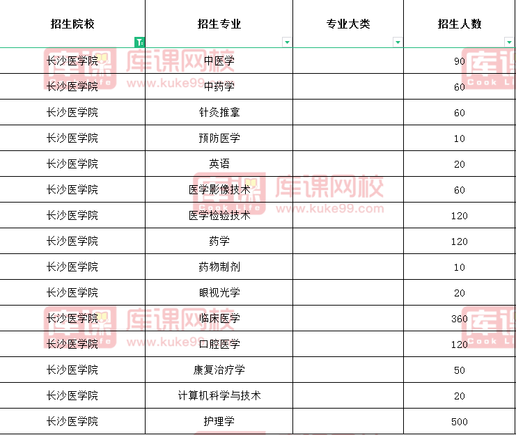 长沙医学院专升本录取分数线
