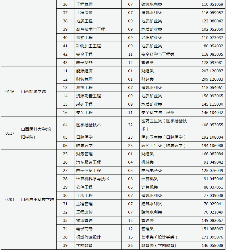 山西专升本招生院校录取线
