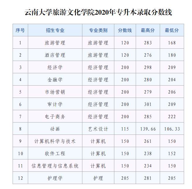 云南大学旅游文化学院专升本录取分数线2020