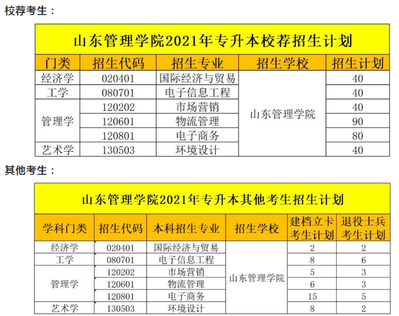 山东管理学院专升本招生计划及分数线2021