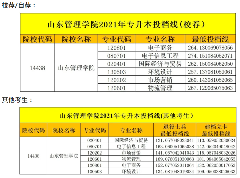 山东管理学院专升本招生计划及分数线2021