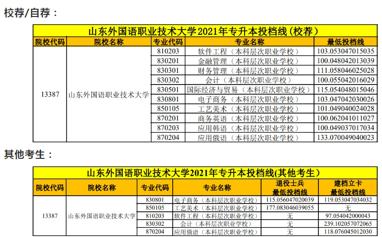 山东外国语职业技术大学专升本招生计划及分数线2021